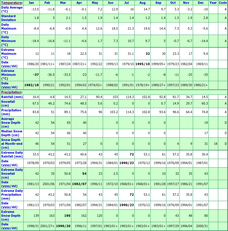 Upsalquitch Lake Climate Data Chart